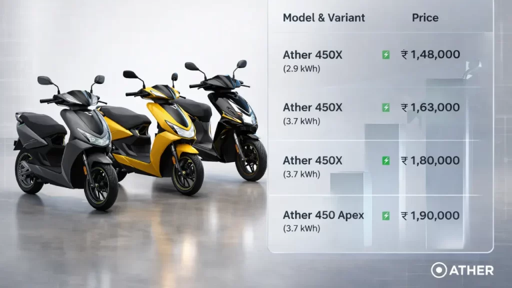 Ather electric scooters lineup display