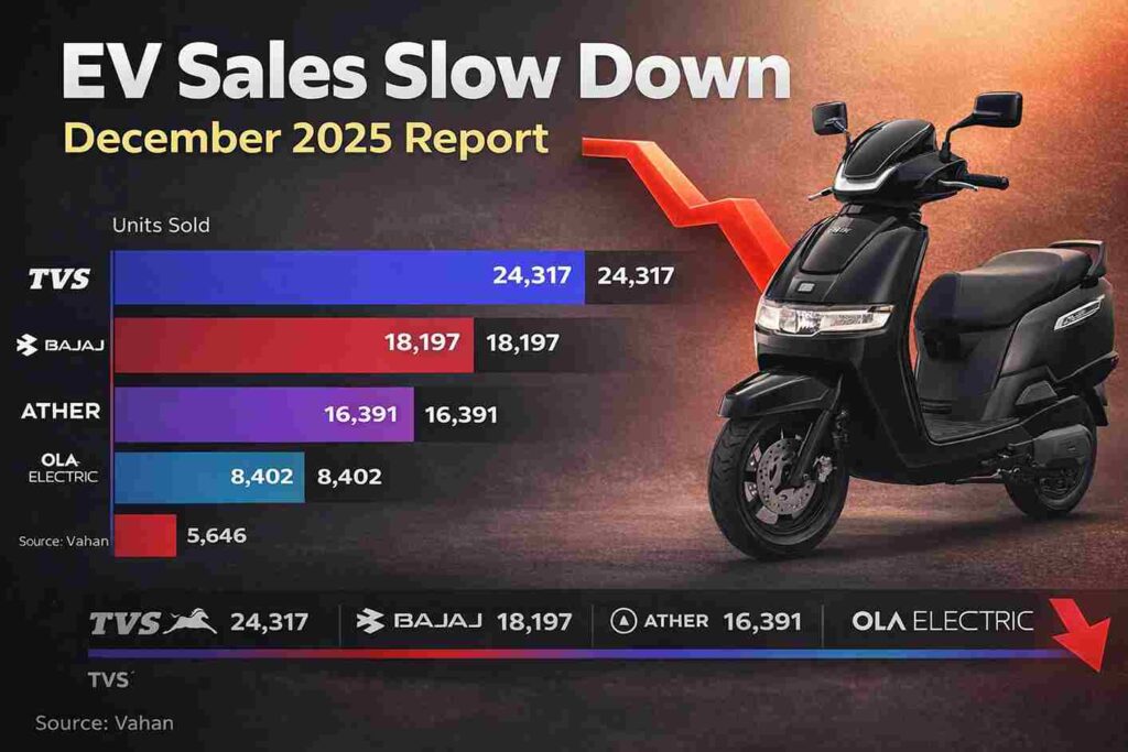 December 2025 EV scooter sales comparison showing TVS at the top and Ather and Ola trailing.